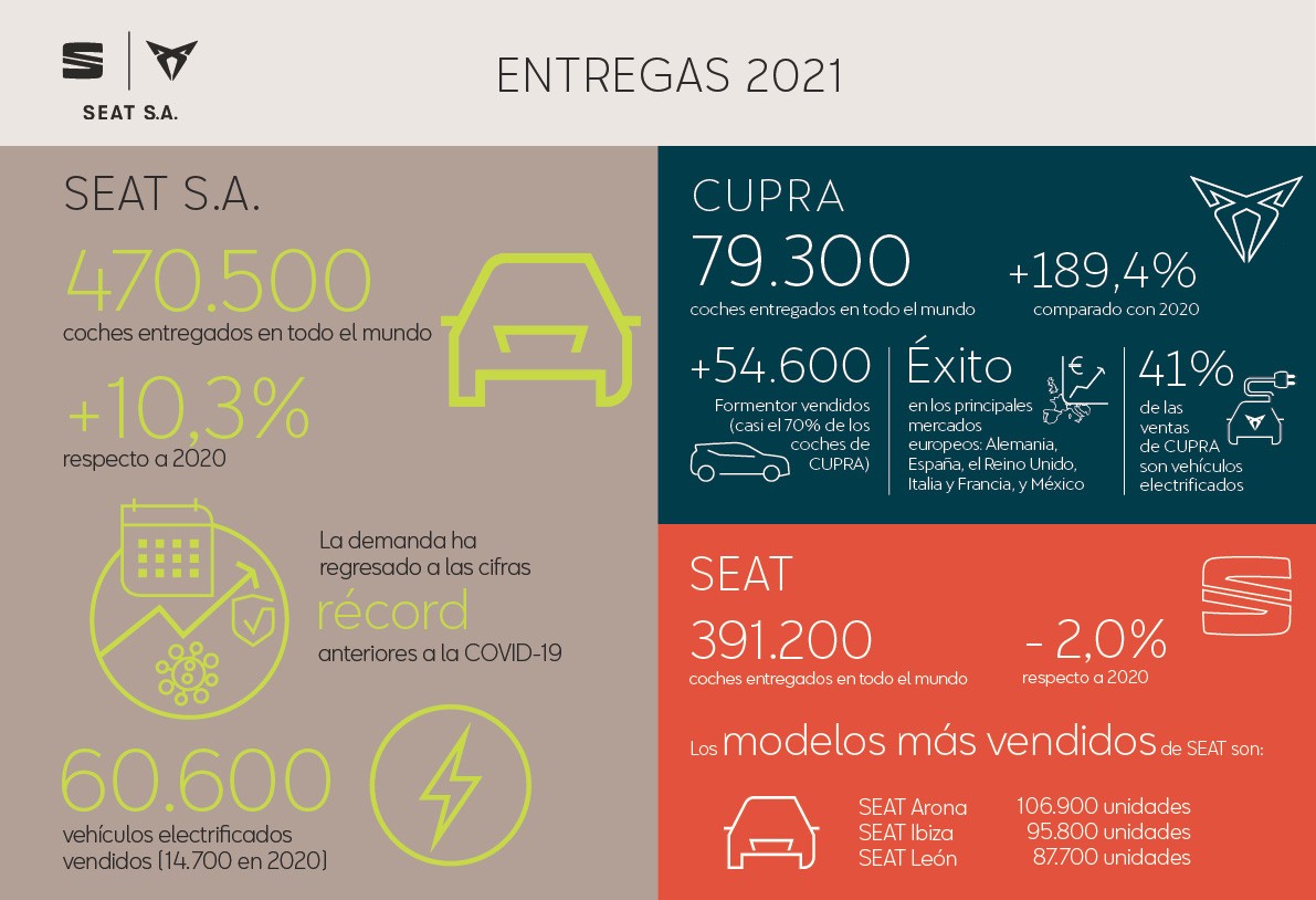 SEAT S.A. cierra 2021 con un aumento en las ventas del 10,3% pero no alcanza los niveles prepandémicos por la crisis de semiconductores